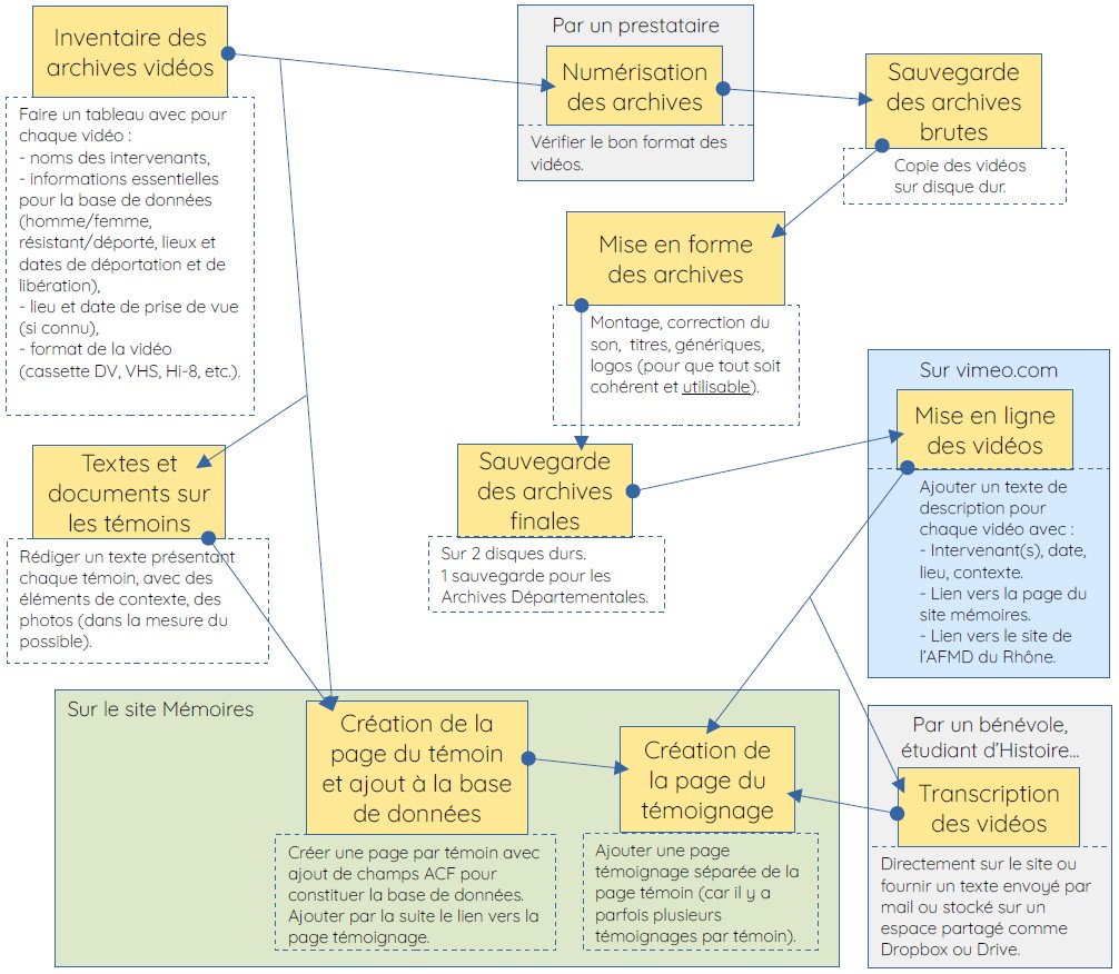 Schéma du projet Mémoires des Résistances et des Déportations